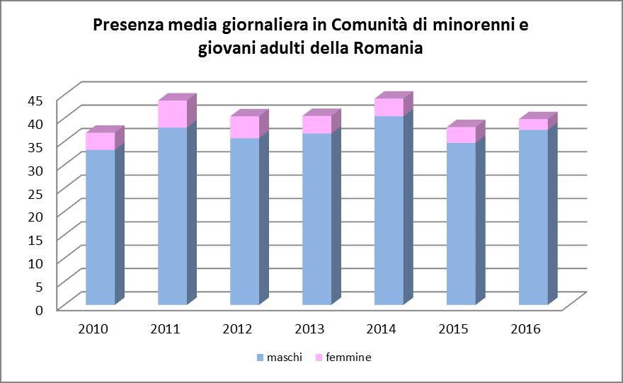 Tabella 12 Presenza media giornaliera nelle Comunità di minorenni e giovani adulti della Romania negli anni dal 2010 al 2016.