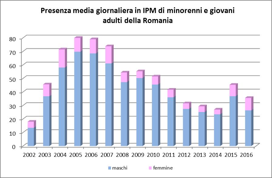 Tabella 17 Presenza media giornaliera negli Istituti penali per i minorenni di minorenni e giovani adulti della Romania negli anni dal 2001 al 2016. N.