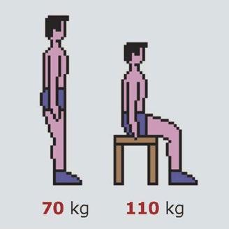 Attività muscolare +125% Il training in posizione eretta consente un coinvolgimento muscolare del 90%, con un aumento del 125% rispetto a quello ottenuto in posizione seduta.