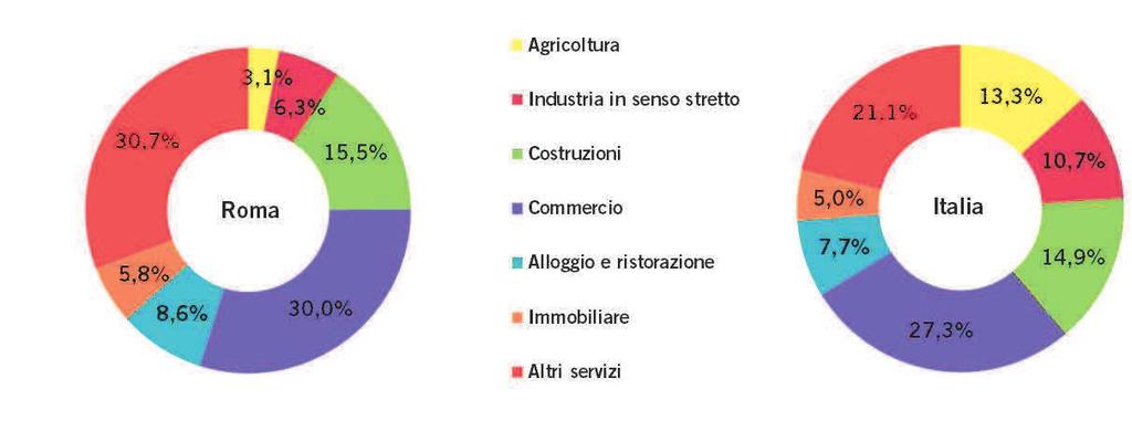 Graf. 3 Incidenza percentuale delle imprese registrate per attività economica (ATECO2007 al netto delle imprese Non Classificate) al 31 ottobre 2016 Legenda Agricoltura A Agricoltura, silvicoltura e