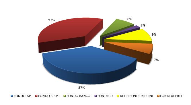 Situazione attuale del Gruppo Intesa Sanpaolo L 82% dei dipendenti è iscritto ad uno dei 3 fondi di riferimento del Gruppo (Fondo ISP, Fondo Spimi, Fondo Banco) Il 7% è iscritto a Fondi Pensione