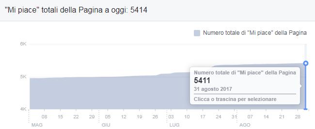 596 Tweet (+107 rispetto al quadrimestre Gennaio Aprile 2017) 55 Mi Piace (uguale al quadrimestre Gennaio Aprile 2017) Facebook è il Social Network