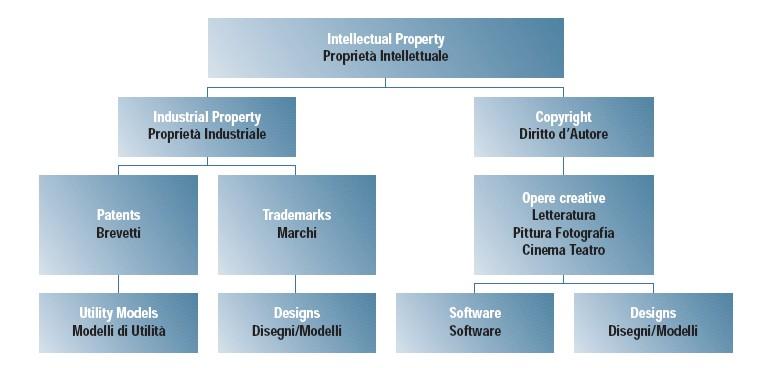 Proprietà intellettuale nella ricerca OA sta qui