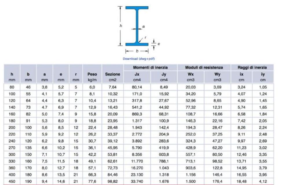 S355JR f yk = 355 e y d = 1,05 Con questi valori posso calcolarmi la tensione di progetto f yd =338,09 Calcolo il valore minimo affinchè nessuna fibra del materiale superi la tensione di progetto W