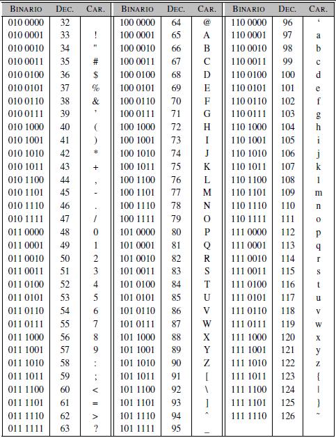 Il codice ASCII
