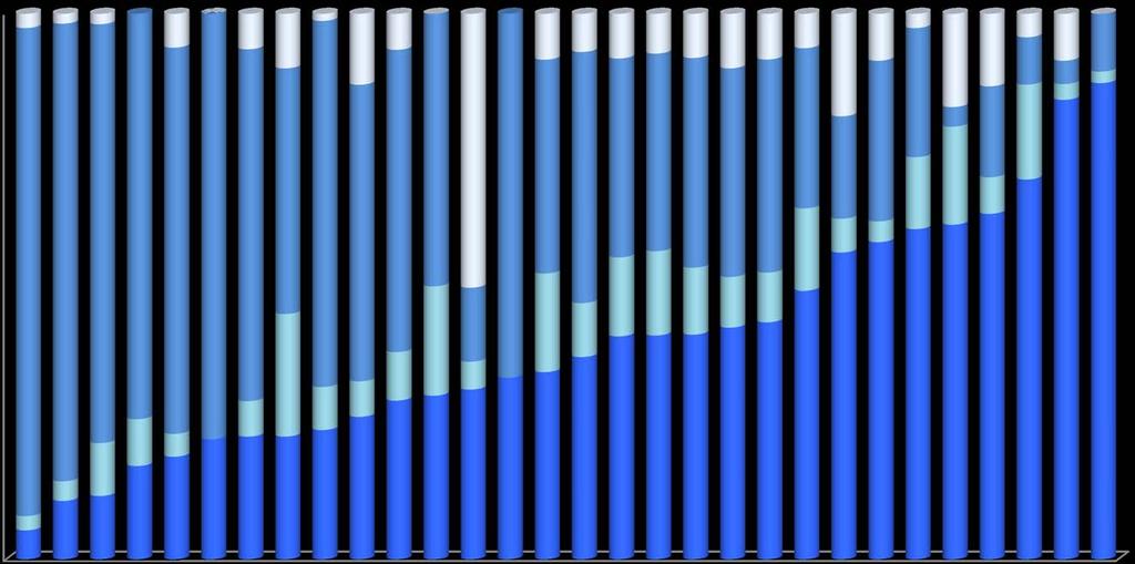 La valutazione dei corsi di studio: indicatori di esito (3) UNIMI: posizione occupazionale dei laureati 2009 a un