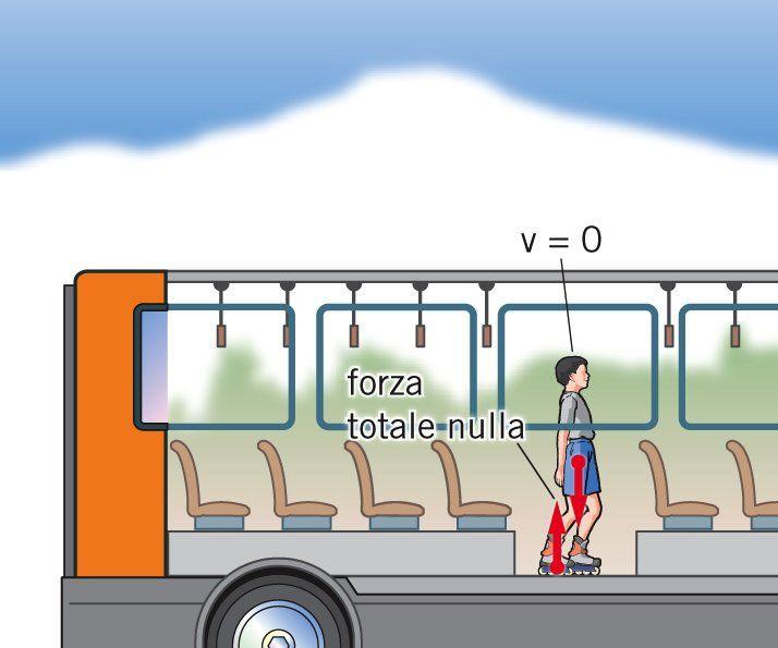 Osserviamo le seguenti situazioni: Quando l autobus va a 50 km/ h, il ragazzo è fermo rispetto all autobus.