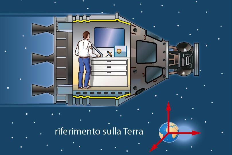 esempio L astronave è ferma o si muove a velocità costante?