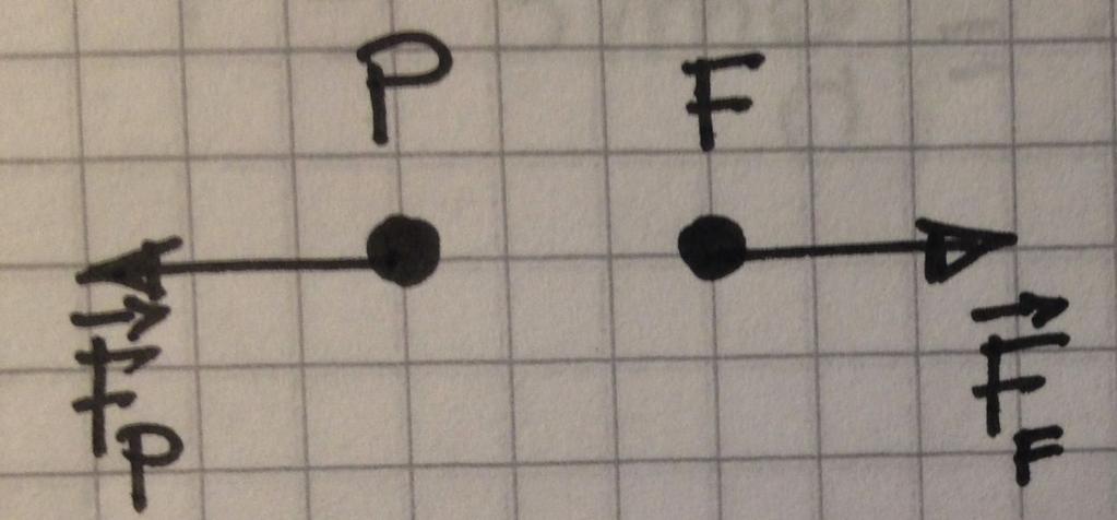 ESEMPIO Un padre m 1 =71 kg e il figlio m 2 =19 kg si spingono a vicenda. Sapendo che l accelerazione di m 2 è 2,6 m/s 2, determinare quella di m 1.