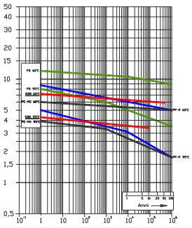 sovrastanti, sono riportate le curve di regressione relative alle tensioni circonferenziali σ nei tubi HI PERFORMANCE PLUS.