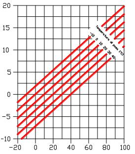 Variazione di lunghezza [] 0 02/15 5 di 5 Diagraa di dilatazione termica lineare Il diagraa a lato considera la dilatazione lineare di 1 m di tubo (misurato alla temperatura di posa T posa), appena