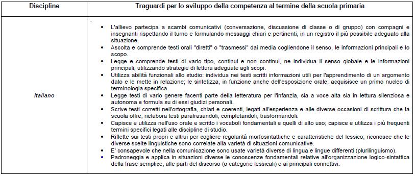 11 La scuola primaria Le Indicazioni Nazionali individuano i seguenti