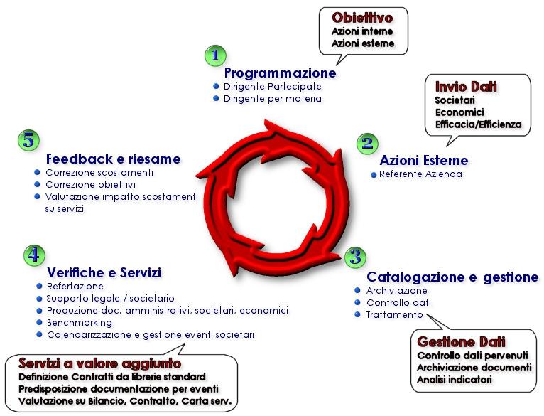 Il sistema Il