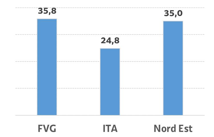14.856 milioni di euro valore dell export FVG nel 2017 21,1% macchinari 14,3% Navi e imbarcazioni 9,8% prodotti della siderurgia 9,2% mobili Oltre il 50% 35,8% valore delle