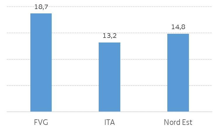 più alto fra le regioni italiane: 217 brevetti EPO per mln di abitanti 3% Occupati nei settori manifatturieri ad