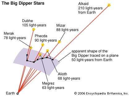 Le stelle che formano il Grande Carro sono lontanissime tra di loro e non c entrano niente l'una con l'altra.