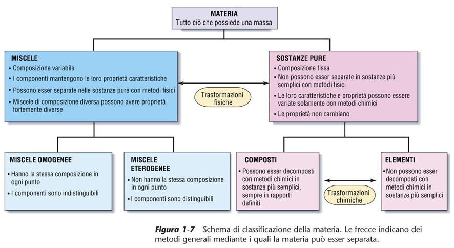 Figura 1-7 Schema di classificazione della