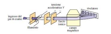 SPETTROMETRIA DI MASSA La determinazione del peso atomico mediante spettrometria di massa Lo spettrometro di massa è lo strumento più raffinato per determinare i pesi atomici e si deve all inglese