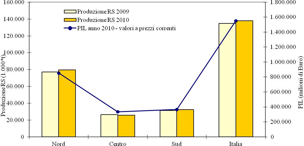 a CAPITOLO 1 PRODUZIONE DEI RIFIUTI SPECIALI Tipologia rifiuto Nord Centro Sud Italia 2009 2010 2009 2010 2009 2010 2009 2010 RS pericolosi con attività ISTAT non determinata 45 2.231 10.389 6.343 4.