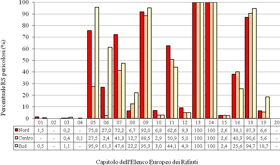 CAPITOLO 1 PRODUZIONE DEI RIFIUTI SPECIALI La figura 1.21 riporta la percentuale, per macroarea geografica, della produzione dei rifiuti pericolosi rispetto al totale dei rifiuti speciali prodotti.