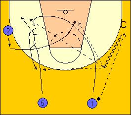 5 30 TIRO 10 2 ESTERNE, 1 INTERNA VS ZONA Partenza come da diagramma, mentre 4 esegue un passaggio Skip a 3, e taglia in lunetta per ricevere e tirare, 2 taglia sul lato opposto così da essere pronta