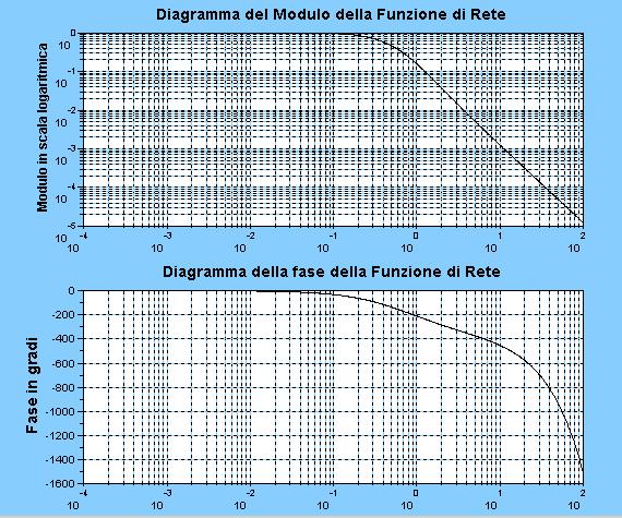 Analii in Frequenza Sitemi Lineari Grafici relativi