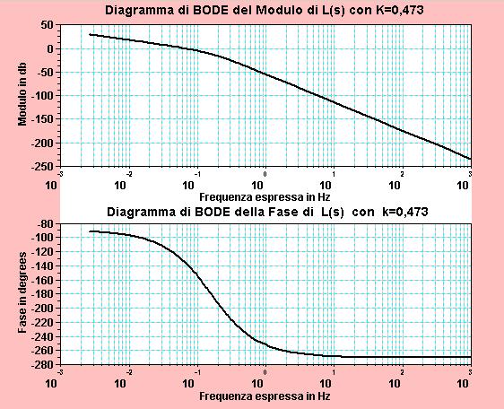 Stabilità Sitemi Lineari Reazionati Diagramma di BODE relativo al valore di k 0,473 f
