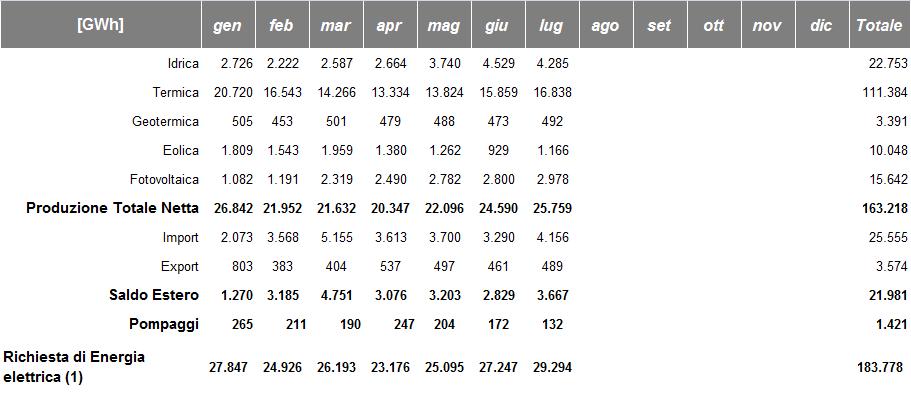 Bilanci Energetici Mensili Nel 2017 la produzione totale netta (163.218GWh) ha soddisfatto per +89% della richiesta di energia elettrica nazionale (183.778GWh).