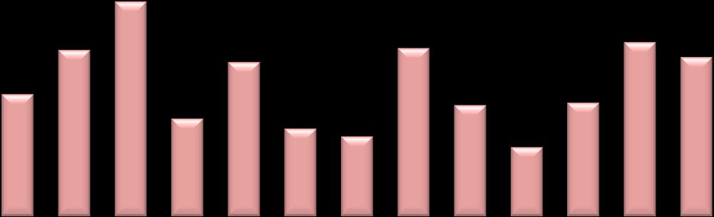 Dividendo il totale dei posti letto per il numero degli esercizi si evince che Milano, Varese, Como e Sondrio sono le province col maggior numero di strutture