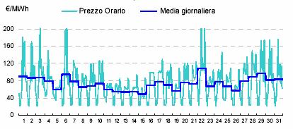 Prezzi medi di vendita in Sicilia 2005-2007 100,00 90,00 88,76 80,00 70,00 60,00 50,00 80,00 75,13 65,27 58,55 gennaio febbraio marzo aprile maggio 68,40 77,73 73,77 giugno luglio agosto settembre