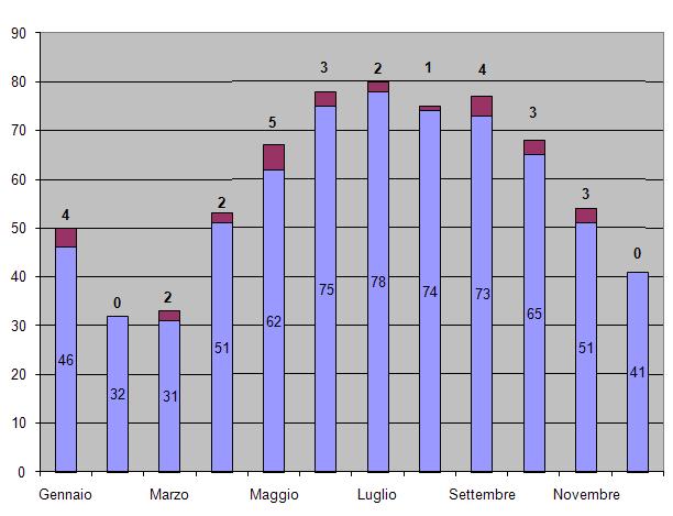 Fattori di rischio Figura 7: andamento temporale dei focolai in Regione Piemonte nel 2014 e nel periodo 2002-2013 I fattori o comportamenti scorretti che possono aver provocato o favorito l