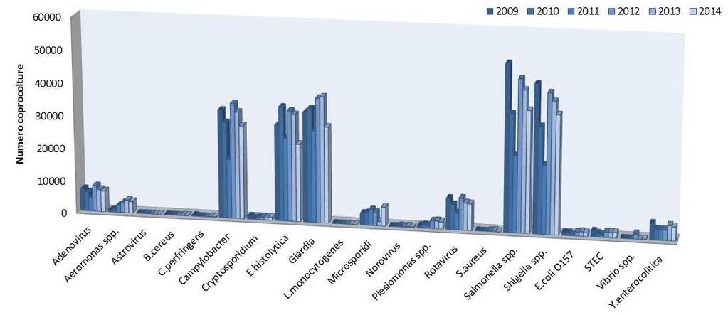 Figura 13: sintesi del numero degli esami coprologici effettuati in Regione Piemonte nel periodo 2009-2014 Nella Figura 14 è riportato il numero delle indagini coprocolturali effettuate nel periodo