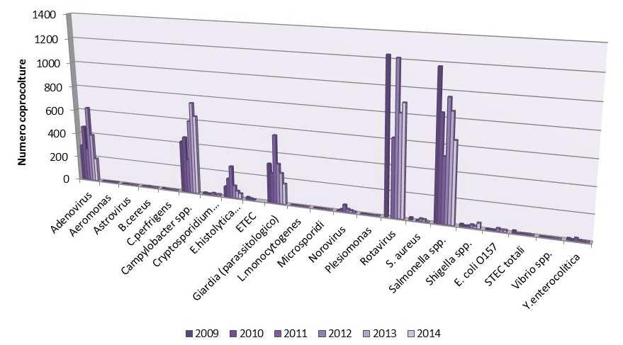 Figura 15: dettaglio degli esami coprologici positivi per ciascun patogeno in Regione Piemonte nel periodo 2009-2014 Nella Figura 16 è riportato il dato di diagnosi