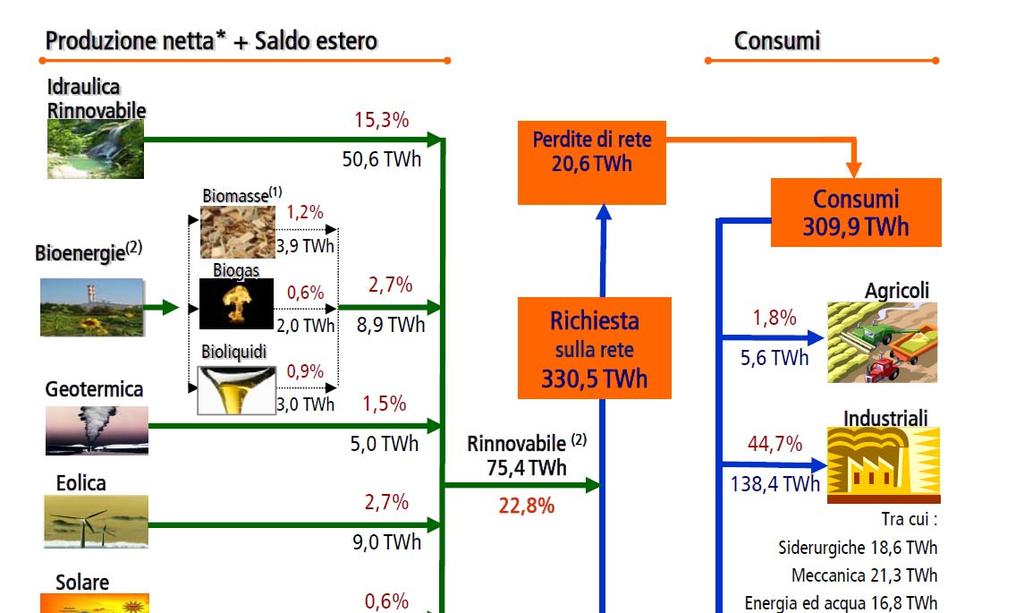 Bilancio energetico italiano anno 2010 Nel 2010