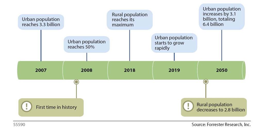 Rapid Urbanization Is Creating Challenges And Opportunities The United Nations estimates that at some time between 2008 and 2009, the world s urban and rural populations became equal.