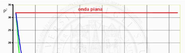 sogente [m] 17 18 Poagazione e intensità acustica Acustica Tii di onde acustiche Acustica 1 Con onde iane l intensità esta costante.