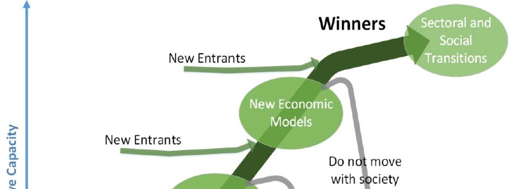 Evoluzione delle aziende verso l economia circolare E necessaria una sempre maggiore integrazione