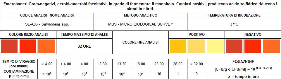 1.3.6 Rilevazione Pseudomonas aeruginosa PAO-A05 Tab. 6. Tabella di correlazione per Pseudomonas aeruginosa 1.3.7 Rilevazione Salmonella spp. SL-A06 Tab.