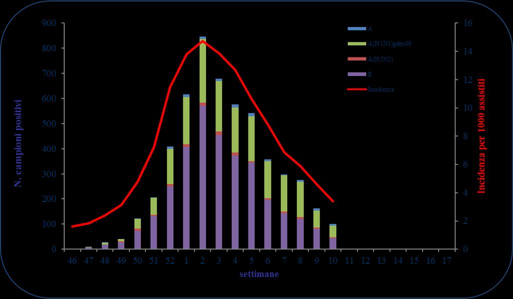 Stagione influenzale 2017/2018 in Italia Andamento settimanale dei campioni clinici positivi per tipo/sottotipo Settimane 46/2017 010/2018 N campioni: 14.461 Campioni positivi: 5.