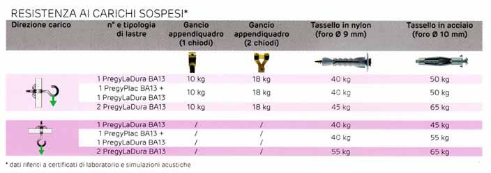 Lastra LaDura Lastra LaDura Spessore (mm) Lastra LADURA 12,5 Lastra Larghezza (cm) Lunghezza (cm) Confezione n.