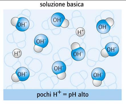 Gli acidi, quando si sciolgono nell acqua, rilasciano ioni idrogeno positivi H +.