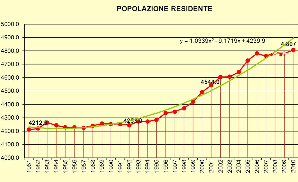 Figura 12 Grafico della dinamica della popolazione residente L indicazione fornita dai dati cui è stata aggiunta una linea di tendenza calcolata con una formula polinomiale mostra una evidente