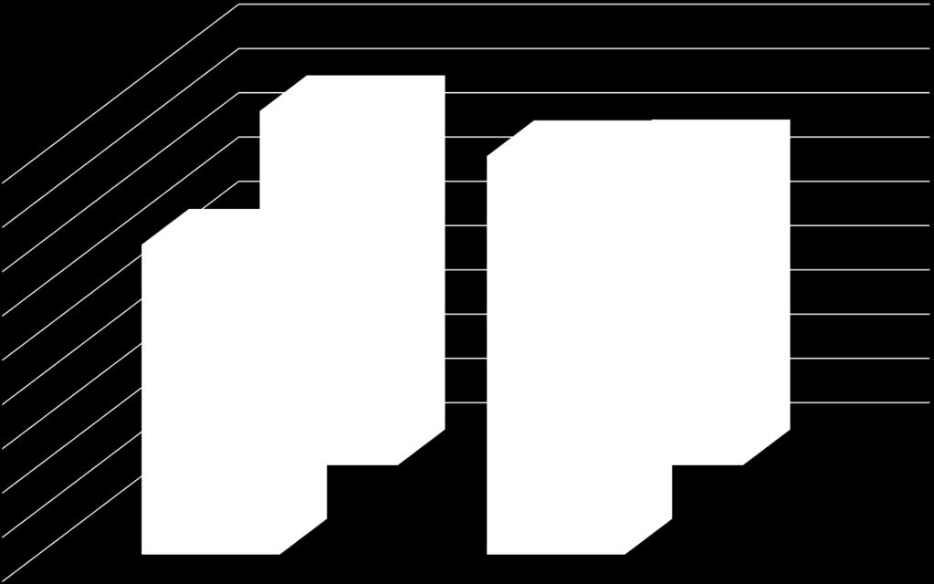 Risultati: Charlson Index Charlson Index 9 8 7 6 5 4