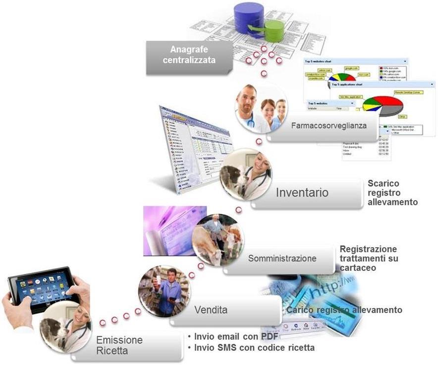 - Il detentore potrà indicare la data di inizio e fine trattamento, le confezioni/dosi di medicinale effettivamente utilizzato con registrazione automatica delle eventuali rimanenze; - Il veterinario