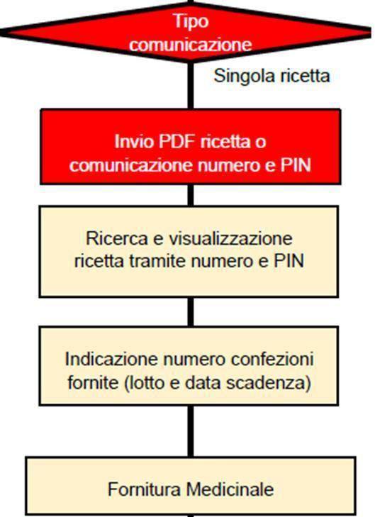 FIG. 7 - FORNITURA SINGOLA