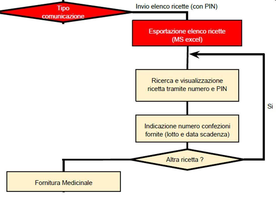 FIG.8 - FORNITURA RICETTE