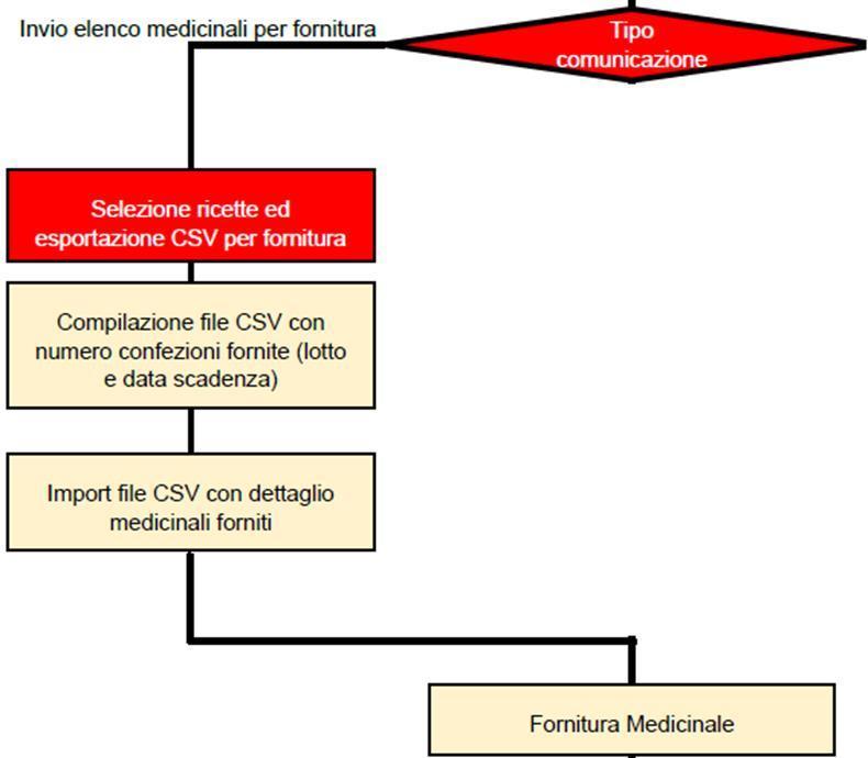 FIG.9 - FORNITURA RICETTE MULTIPLE