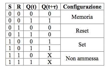 Reti sequenziali: analisi e sintesi Flip flop utilizzati per l implementazione del blocco ritardante X Rete sequenziale Rete combinatoria per la transizione dello stato FF S