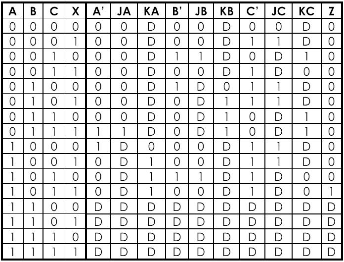 Grafo degli stati Tabella di flusso 0/0 /0 /0 /0 S0 S S2 / /0 0/0 0/0 0/0 S5 0/0 S4 /0 S3 0/0 Codifica degli stati Per codificare 6 stati occorrono tre flip flop.