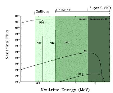 Subdury Neutrino Observatory (SNO) il rivelatore e la soglia 12 m SNO è un